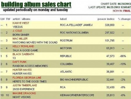 First_Week_Sales_Kanye_J_Cole_Mac_Miller_Kelly_Rowland_Battle